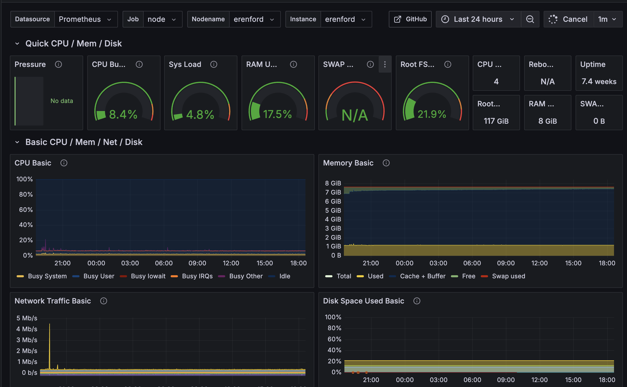 Grafana Dashboard for Prometheus Node Exporter